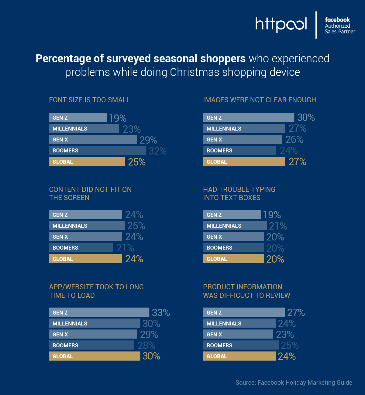 The Magic behind Christmas Campaigns on Facebook