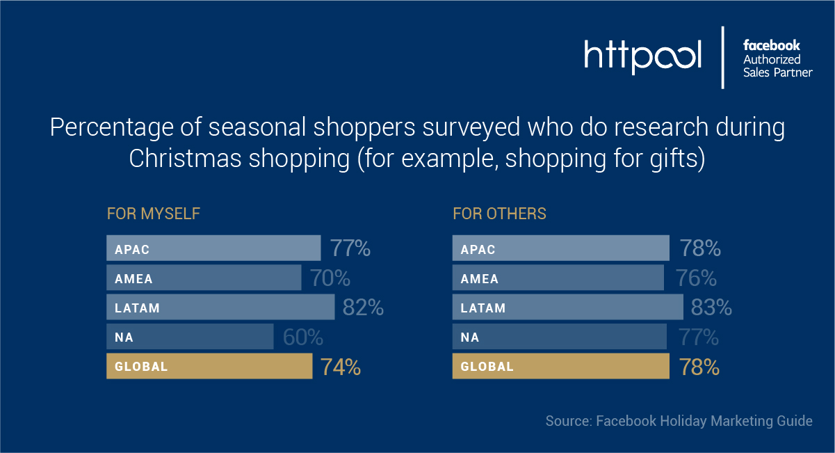 The Magic behind Christmas Campaigns on Facebook