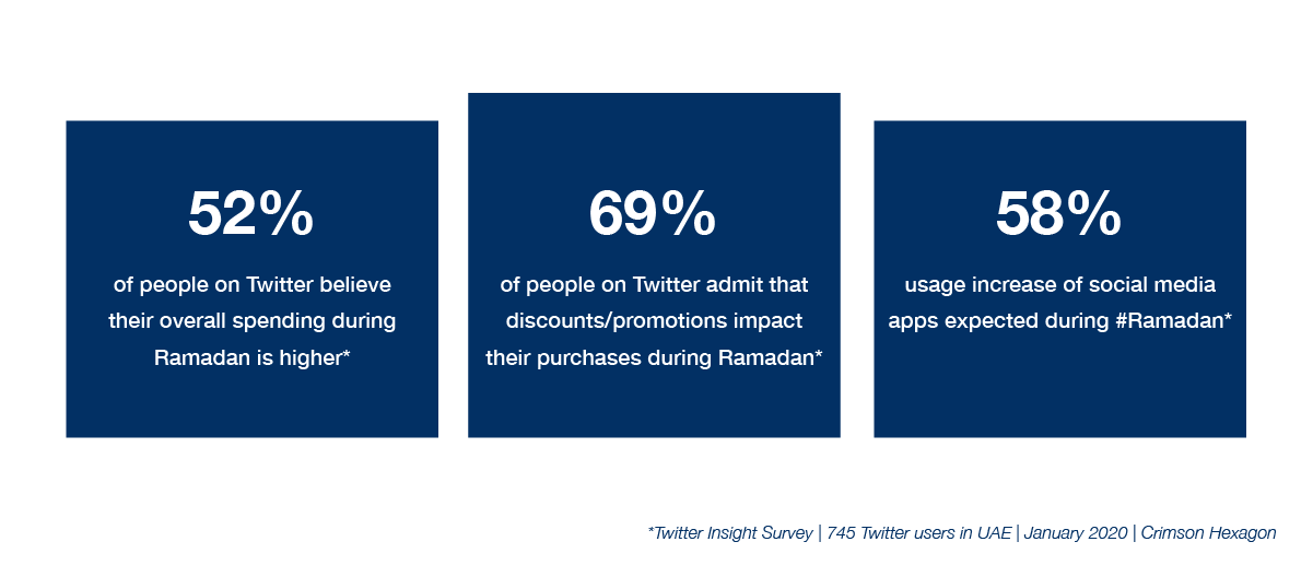 Ramadan Ads: Leverage Storytelling on Twitter